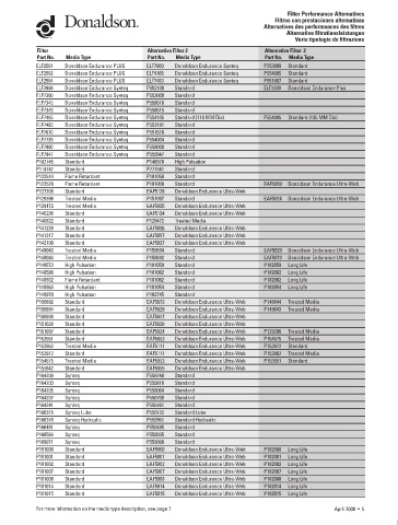 Spare parts DONALDSON cross-references