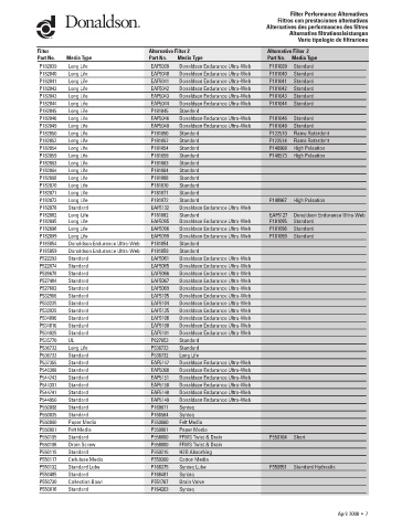 Spare parts DONALDSON cross-references