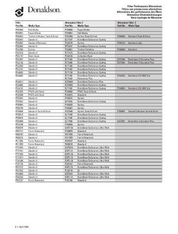 Spare parts DONALDSON cross-references