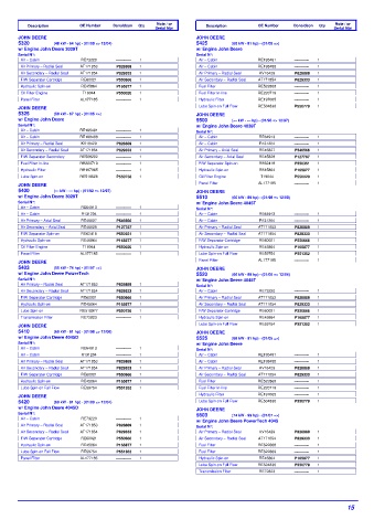 Spare parts DONALDSON cross-references