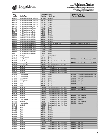 Spare parts DONALDSON cross-references