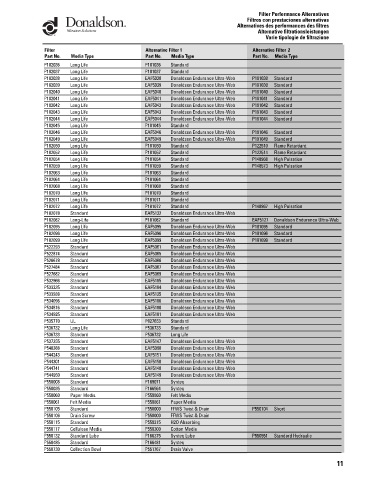 Spare parts DONALDSON cross-references