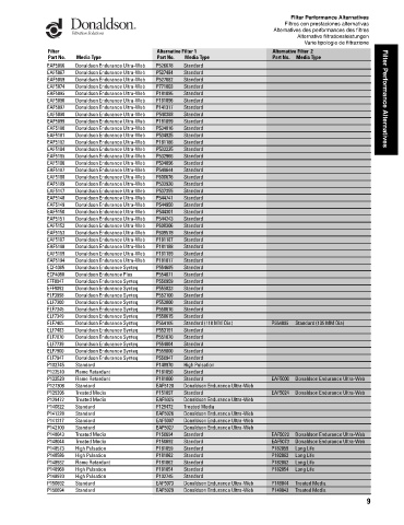 Spare parts DONALDSON cross-references