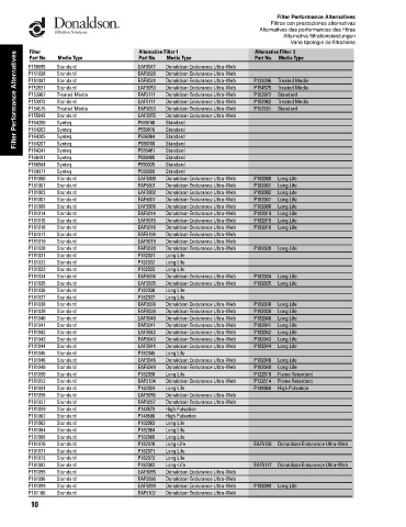 Spare parts DONALDSON cross-references