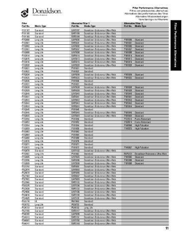 Spare parts DONALDSON cross-references