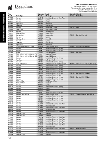 Spare parts DONALDSON cross-references