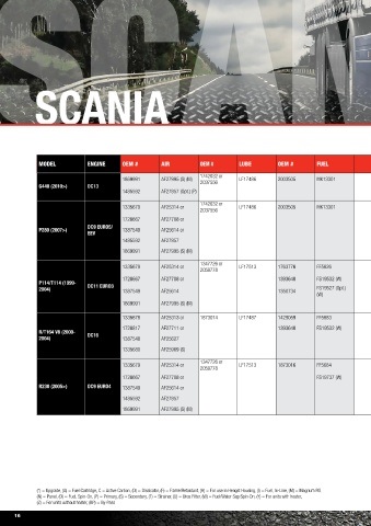 Spare parts and filters cross references